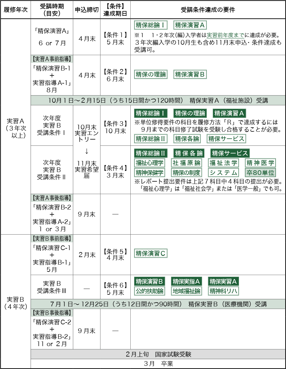 東北福祉大学 通信教育部 募集要項 18 精神保健福祉士国家試験受験資格 取得希望の方へ