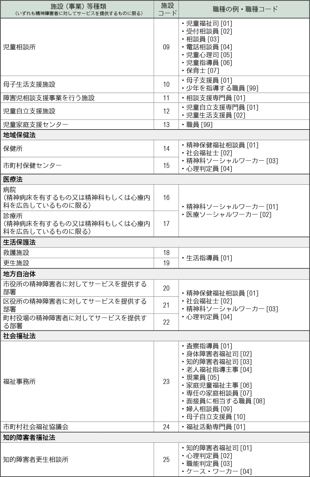 精神保健福祉援助実習の免除対象となる実務経験コード番号表
