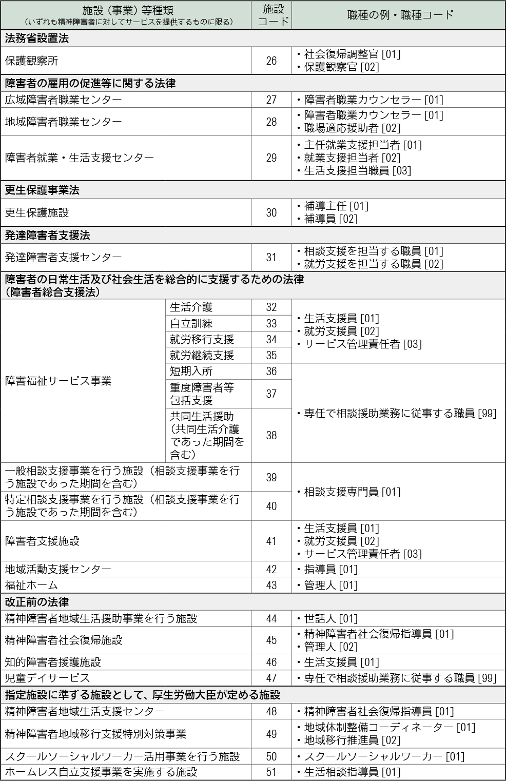 精神保健福祉援助実習の免除対象となる実務経験コード番号表