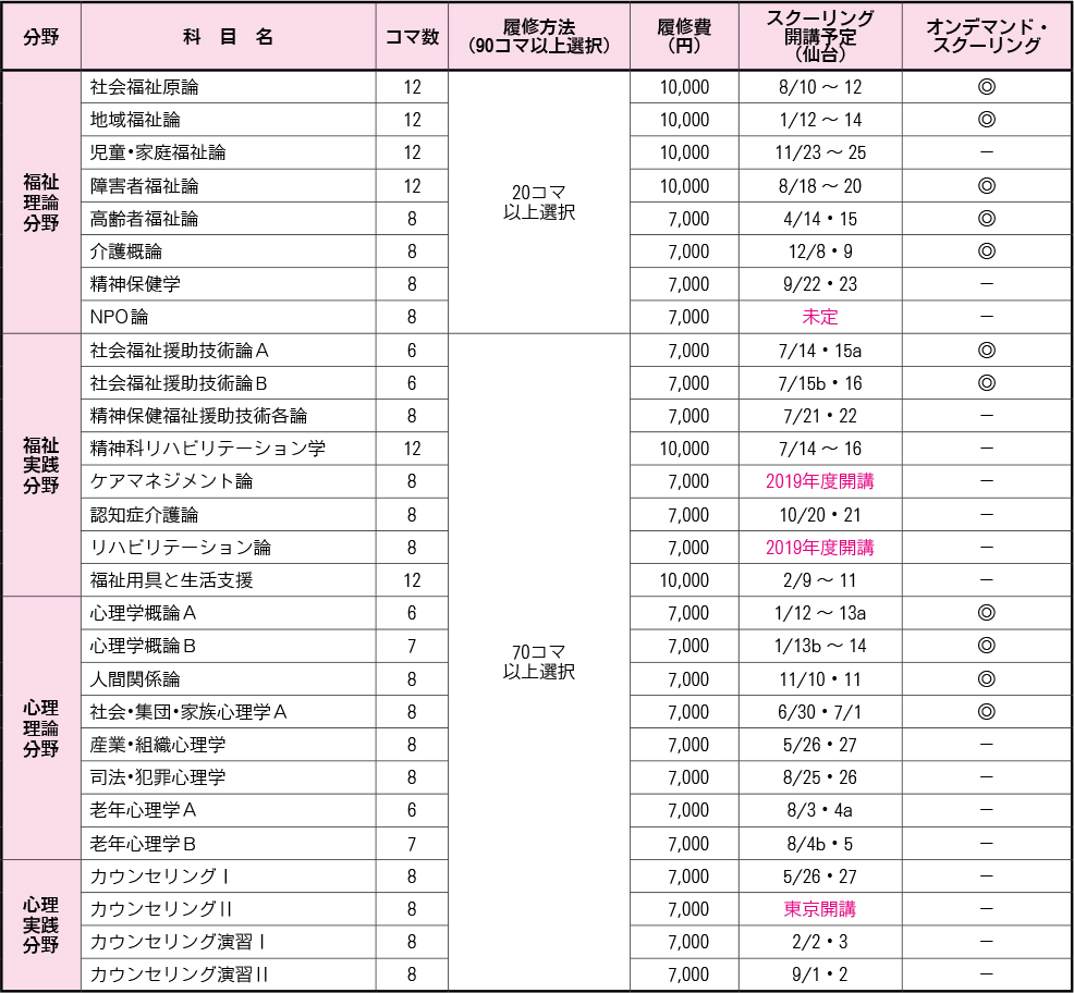 「福祉実践職 (高齢者分野) 基礎力養成」 プログラム科目一覧