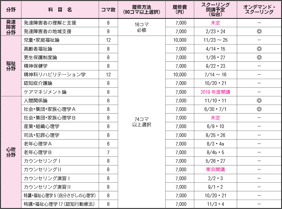 「社会福祉士・精神保健福祉士のための発達障害者の支援と心理的アプローチ」 プログラム科目一覧