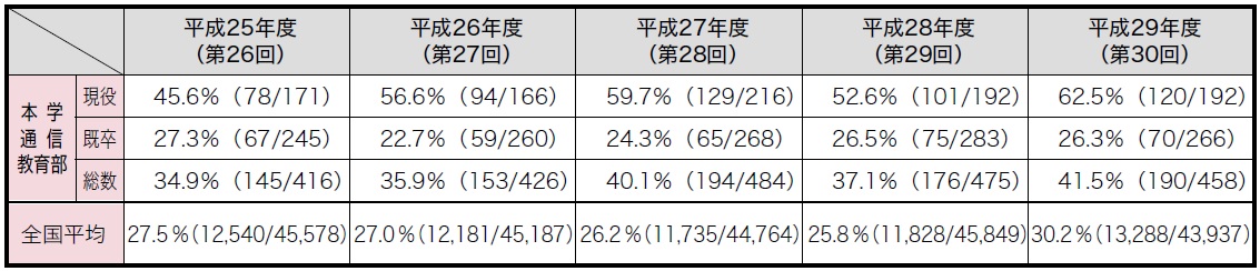 社会福祉士国家試験受験状況

