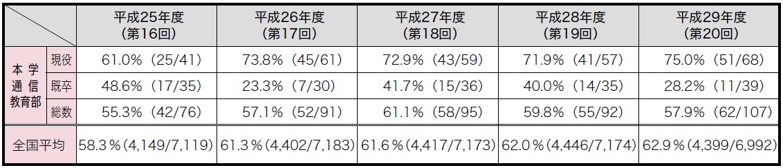 精神保健福祉士国家試験受験状況

