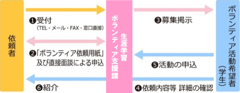 ボランティア依頼の手順